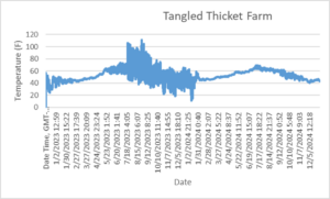 Water temperature graph for Tangled Thicket Farm, December 2022-December 2024