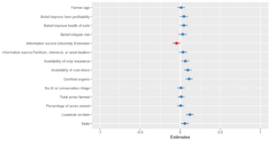 Figure showing the factors associated with the likelihood of whether a farmer grows small grains