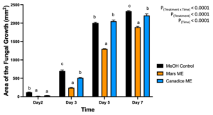 Figure 3. Bar graphs represent the antifungal activity of methanolic extracts of Mars and Canadice leaves on area of the fungal growth (AFG) of B. cinerea on days 2, 3, 5, and 7 in vitro. Bars show mean ± SE; (n=10). Given significant interaction effect of treatment and time (P < 0.0001) simple effects ANOVAs and Tukey multiple comparison, P < 0.05 were performed separately for each day; different letters indicate significant differences. Black bars (methanol control (MeOH)), orange bars (Mars methanolic extract (Mars ME)) and blue bar (Canadice methanolic extract Canadice (ME)) respectively.