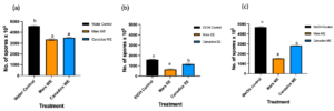 Figure 4. Bar graphs represent the number of spores produced on day 7 of B. cinerea in vitro for the treatment the antifungal activity of (a) Water extracts (b) Ethanolic and (c) Methanolic extracts of Mars and Canadice senescent leaves. Control (black bar), Mars extract (orange bar), and Canadice extract (blue bar). Values shown are mean ±SE (n=10). (one-way ANOVA, Tukey multiple comparison, P < 0.05).  Different letters indicate significant differences. (WE represent water extract, EE represent ethanol extract, and ME represent methanol extract).