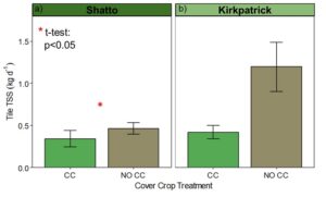 Figure 2: Mean±SE winter and spring TSS loss in kg d-1 at Shatto (a) and Kirkpatrick (b) from tiles draining cover crop (CC) and no cover crop (NO CC) treatment fields. 
