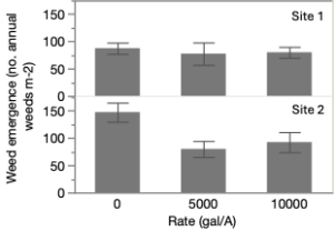 Stacked bar graphs of weed emergence following three rates of boiling water applications. Bars are of similar height at Site 1 but at Site 2, the higher doses appear to have had less weed emergence.