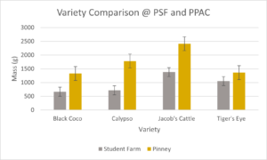 Comparison of average mass (g) produced by each variety in each replicate at PSF (gray) and PPAC (gold) in 2022.