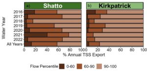 Figure 4: Flow duration analysis of TSS loads at Shatto (a) and Kirkpatrick (b) from water year 2016-2022. The bottom row represents an average of the seven water year period. Flow percentiles range from base flow (0-60% of flows; dark brown) to high flows (top 10% of flows; light brown). 