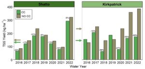 Figure 5: Comparison of annual TSS yields (kg/ha/yr) from SWAT modeling at Shatto (a) and Kirkpatrick (b) between current cover crop coverages (NO CC) and predicted yields with 100% of fields in the watersheds cover cropped (CC). Arrows represent the grand mean of the annual TSS yields for CC and NO CC for each watershed.
