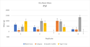 Comparison of individual replicates of varieties at the Purdue Student Farm in 2023.