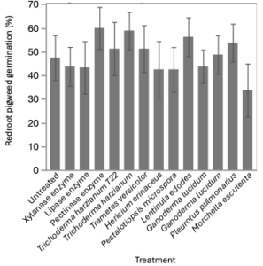 A bar graph of redroot pigweed emergence following inoculation with several different fungal or enzyme treatments. Bar heights vary but are overall similar and average about 40% emergence.