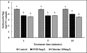 Effect of UFO bubble water wash on survival of Salmonella spp. on lettuce.