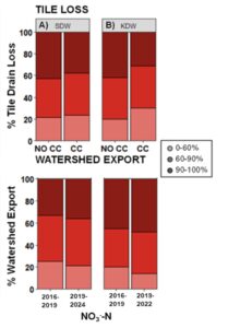 Figure 6: Flow duration analysis of TSS loads at Shatto (a) and Kirkpatrick (b) from tile drains (top) and from the whole watershed (bottom). Flow percentiles range from base flow (0-60% of flows; light red) to high flows (top 10% of flows; dark red).