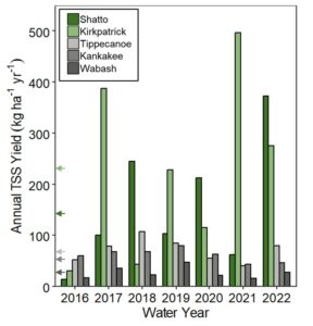 Figure 7: Annual TSS yields (kg/ha/yr) from Shatto, Kirkpatrick, Tippecanoe, Kankakee, and Wabash watersheds from water year 2016 to 2022. Arrows represent the grand mean of the annual TSS yields for each watershed.
