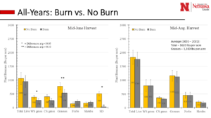 Plant production all years burned versus unburned