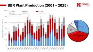 Long-term (2001 - 2025) plant production data at Barta Brothers Ranch, separated by functional groups.