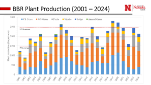 Long-term plant production data for Barta Brothers Ranch.