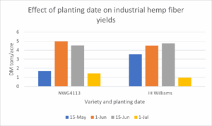 Planting date fiber 2024