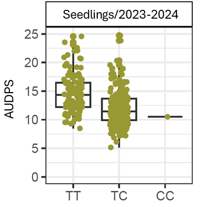 Reduction in Neopestalotiopsis disease severity reduction per dose of the resistance allele (C) at genetic marker AX-184266551.