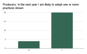 bar chart showing distribution of answers to survey question "I will adopt one or more practices shown"
