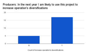 bar chart displaying the answer distribution to "In the next year I am likely to use this project to increase my operation's diversifications"