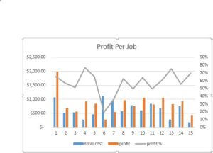 Profit per job chart