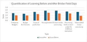 The table above shows participant learning from the field days by comparing quantitative scores before and after the workshops on a variety of topics. A score of 1 indicates very little familiarity with a topic, while a score of 5 indicates that one is very familiar with the topic. 