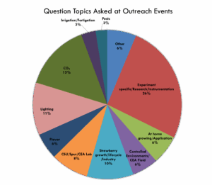 Distribution of question topics in a pie chart
