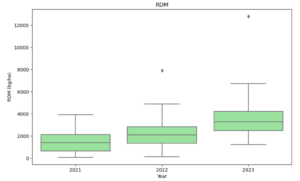 RDM statistics from the field clipping over the study sites. 