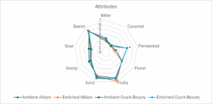 Figure showing average ratings of strawberry attributes