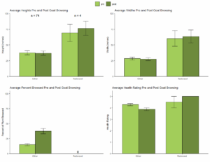 Redwood and Fir transect graph