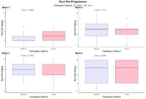 Boxplots demonstrating root rot ratings over time of individual plants in the system treatment groups addition and reset. 