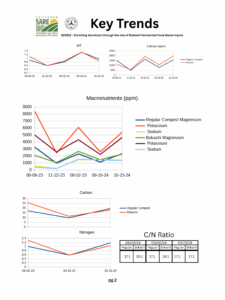 Graphic representation of key trends in our research