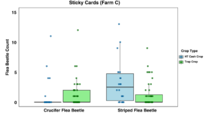 Sticky card data from Farm C