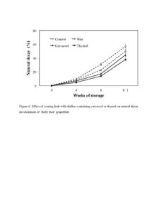 Figure 6. Effect of coating fruit with shellac containing carvacrol or thymol on natural decay development of ‘Ruby Red’ grapefruit.