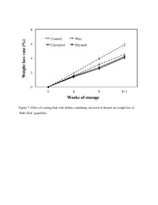 Figure 7. Effect of coating fruit with shellac containing carvacrol or thymol on weight loss of ‘Ruby Red’ grapefruit.