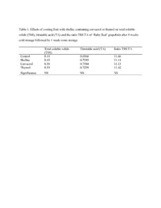 Table 1. Effects of coating fruit with shellac containing carvacrol or thymol on total soluble solids (TSS), titratable acid (TA) and the ratio TSS:TA of ‘Ruby Red’ grapefruit after 8 weeks cold storage followed by 1 week room storage.