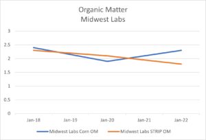 Organic Matter Graph