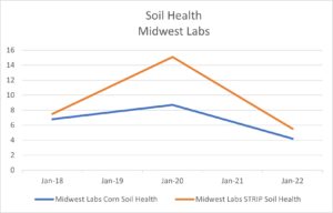 Soil Health Graph