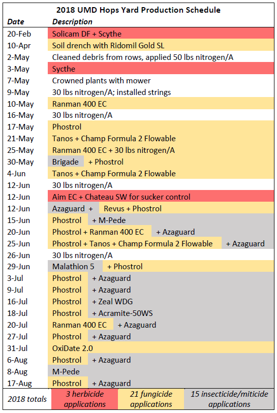 Example hops yard production schedule