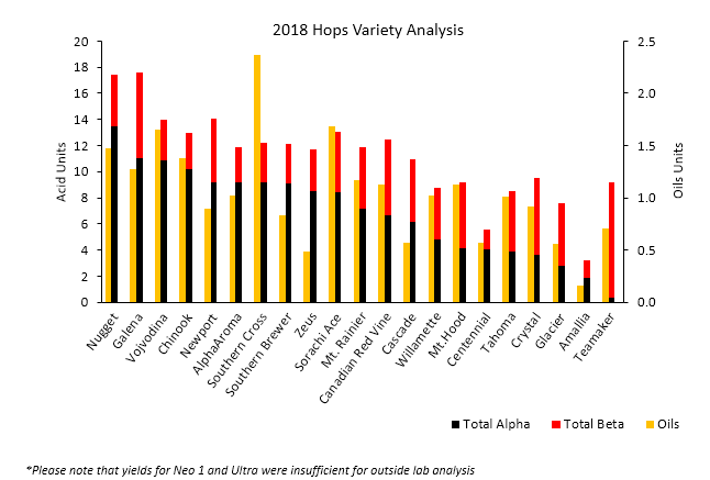 Graph of hops acid and oil profiles