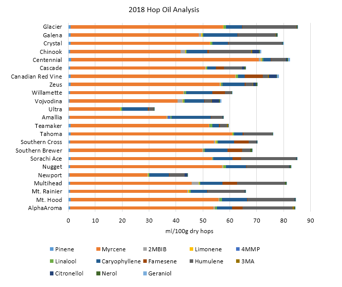 Graph of hops oil analysis