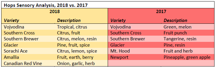 Sensory analysis data for 2017 and 2018 hops variety trials.