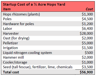 Crop budget for the establishment of a ½-acre hops yard.
