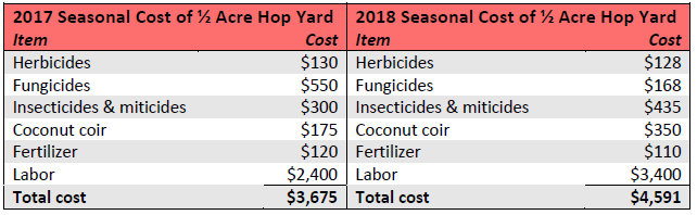 Crop budget for the maintenance of the University of Maryland ½-acre hops yard for 2017 and 2018 growing seasons.