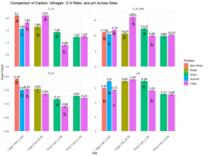Soil properties by fields and topography