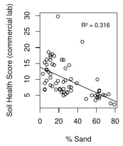 A graph showing a negative correlation between % sand of a soil, and soil health score.