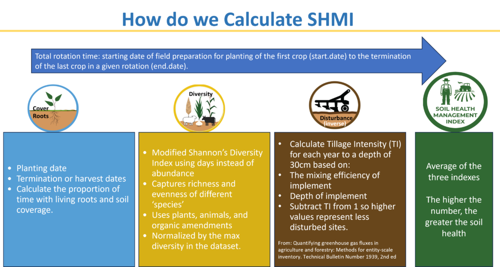 Brief overview how the Soil Health Management Index is calculated. An independent score is calculated for the cover/roots index, the diversity index, and the soil disturbance index. Once calculated, the three indexes are averaged to generate an overall SHMI score.