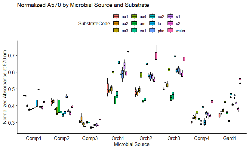 SIR results illustrated by source and substrate in samples of compost and garden soils.