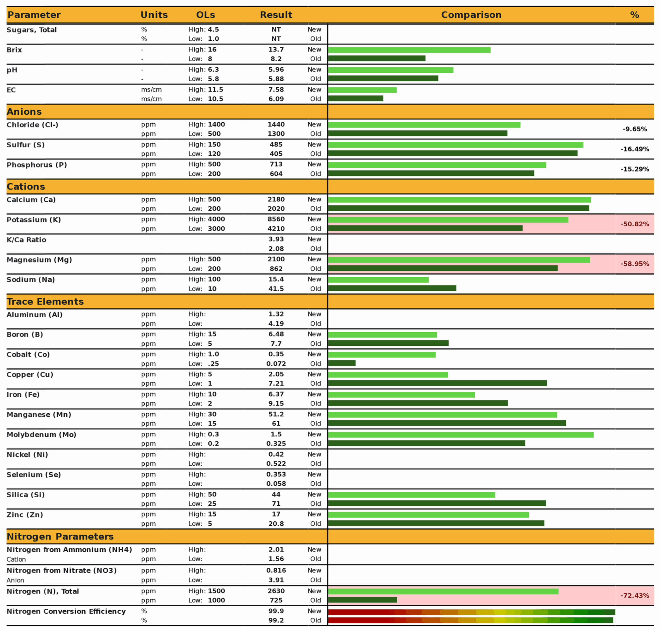Histogram report of sap analysis illustrating deficiencies in potassium, magnesium, and nitrogen