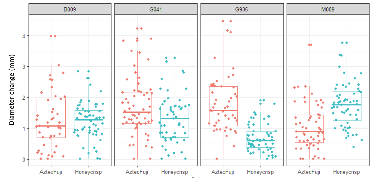 Box plots showing red and green plots describing scion/rootstock interactions.