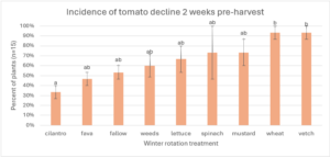 graph showing disease levels post winter rotation treatment