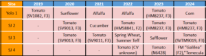 table showing the crops grown in 4 different fields over the last 6 years