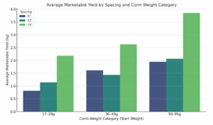Avg Marketable Yield